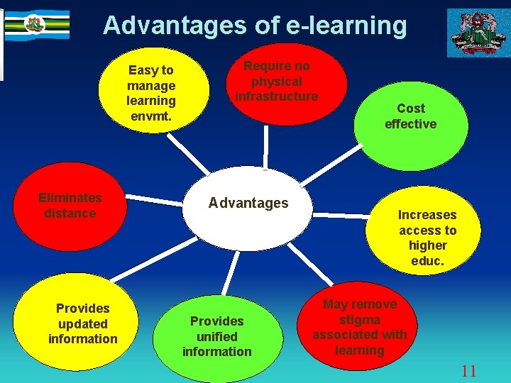 Advantages of e-learning Easy to manage learning envmt. Eliminates distance Provides updated information Require