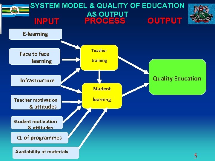 SYSTEM MODEL & QUALITY OF EDUCATION AS OUTPUT INPUT PROCESS OUTPUT E-learning Face to