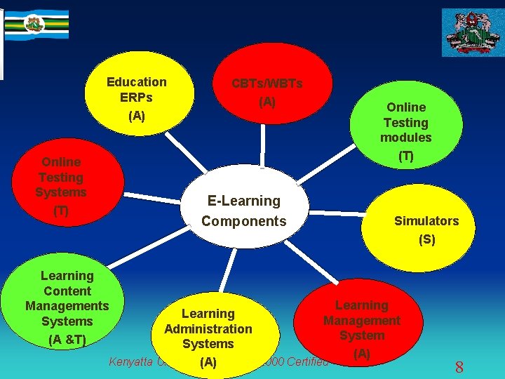 Education ERPs (A) Online Testing Systems (T) CBTs/WBTs (A) E-Learning Components Online Testing modules