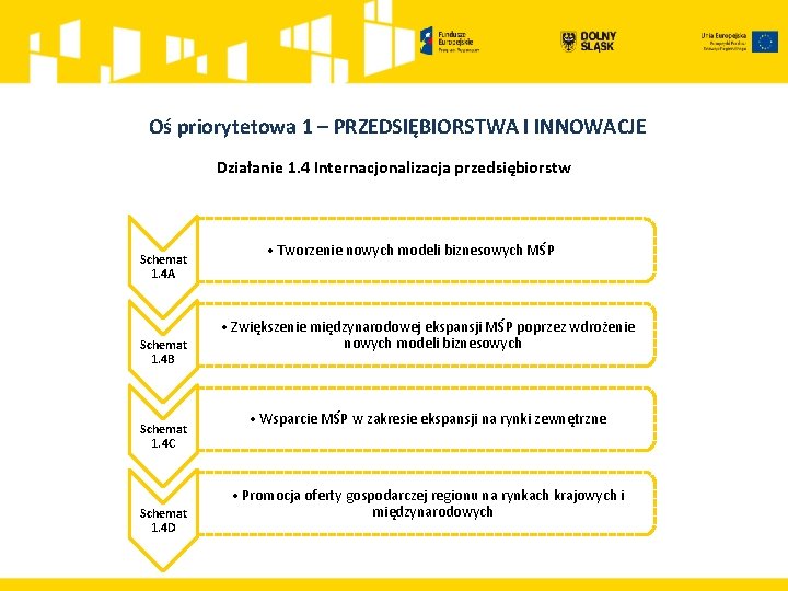  Oś priorytetowa 1 – PRZEDSIĘBIORSTWA I INNOWACJE Działanie 1. 4 Internacjonalizacja przedsiębiorstw Schemat