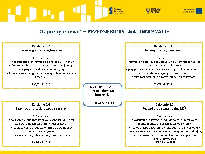 Oś priorytetowa 1 – PRZEDSIĘBIORSTWA I INNOWACJE Działanie 1. 2 Innowacyjne przedsiębiorstwa Działanie 1.