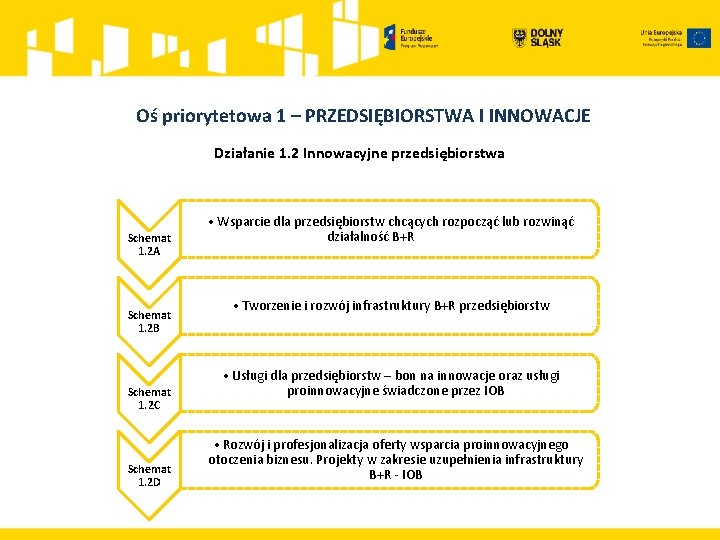 Oś priorytetowa 1 – PRZEDSIĘBIORSTWA I INNOWACJE Działanie 1. 2 Innowacyjne przedsiębiorstwa Schemat 1.