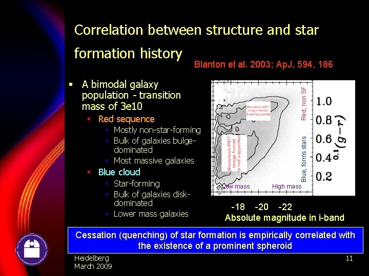 Correlation between structure and star formation history Blanton et al. 2003; Ap. J, 594,