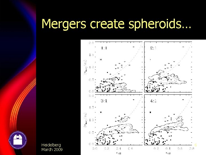 Mergers create spheroids… Heidelberg March 2009 6 