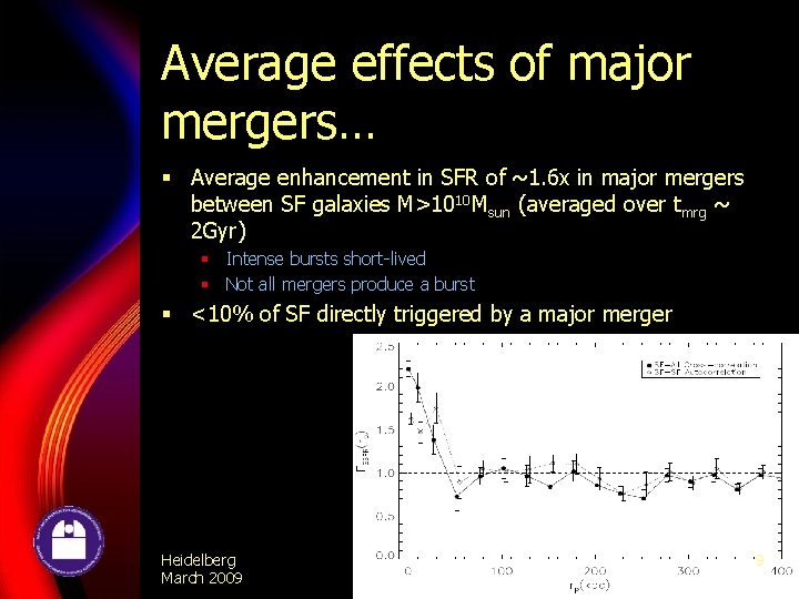 Average effects of major mergers… § Average enhancement in SFR of ~1. 6 x