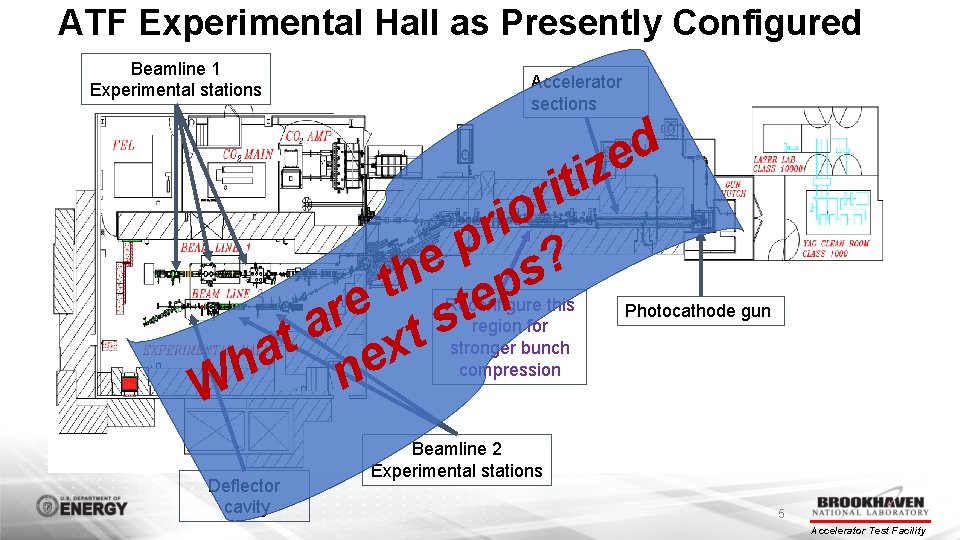 ATF Experimental Hall as Presently Configured Beamline 1 Experimental stations Accelerator sections t i