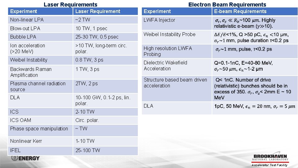 Laser Requirements Electron Beam Requirements Experiment Laser Requirement Experiment Non-linear LPA ~2 TW LWFA