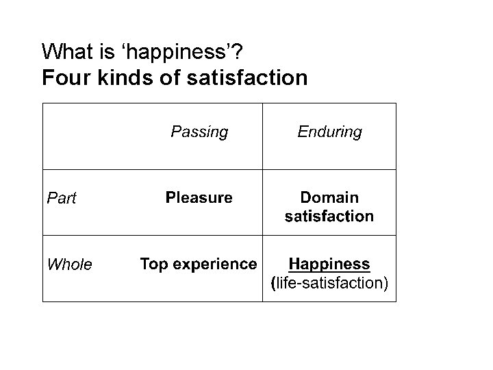 What is ‘happiness’? Four kinds of satisfaction 