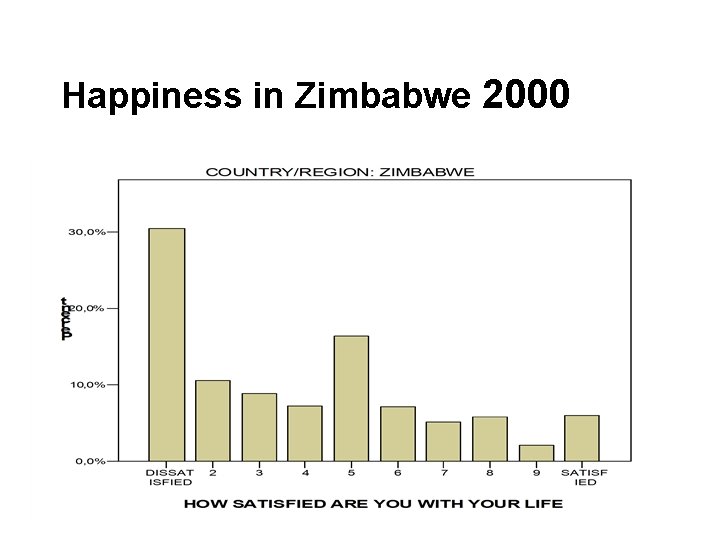 Happiness in Zimbabwe 2000 