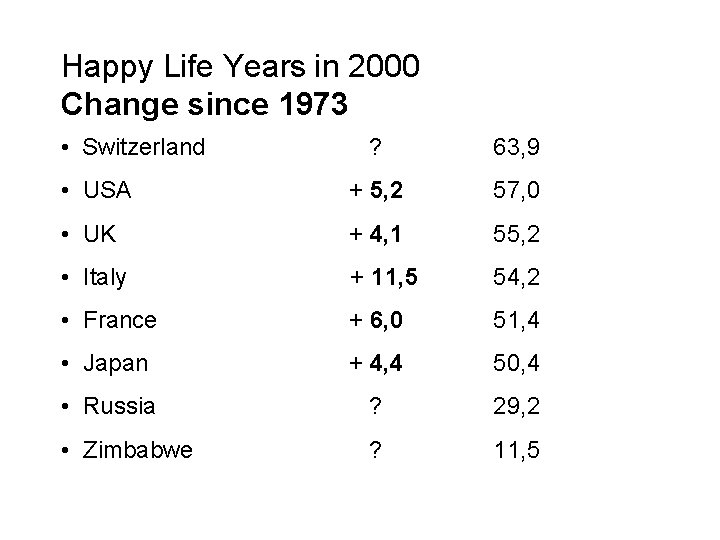 Happy Life Years in 2000 Change since 1973 • Switzerland ? 63, 9 •