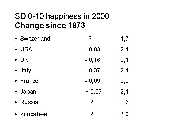 SD 0 -10 happiness in 2000 Change since 1973 • Switzerland ? 1, 7