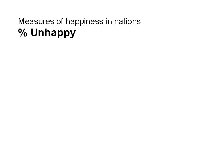 Measures of happiness in nations % Unhappy 