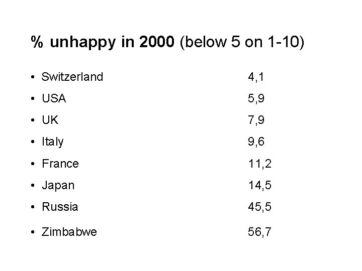 % unhappy in 2000 (below 5 on 1 -10) • Switzerland 4, 1 •