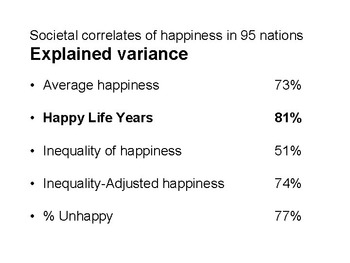 Societal correlates of happiness in 95 nations Explained variance • Average happiness 73% •