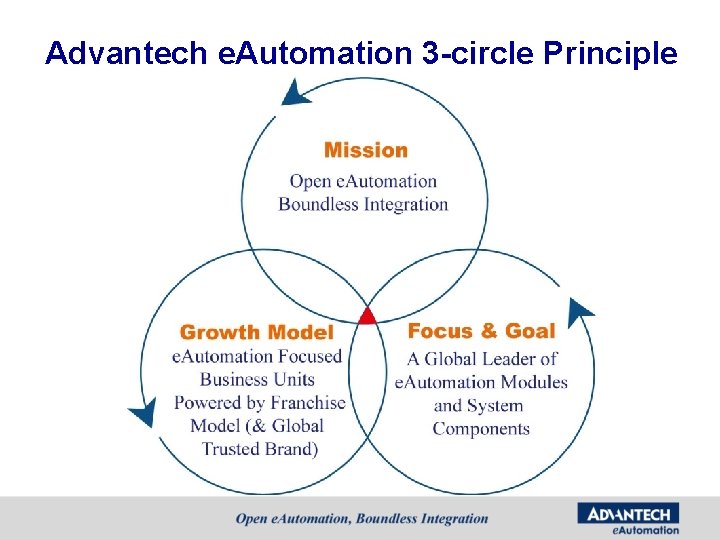 Advantech e. Automation 3 -circle Principle Advantech e. Automation 3 -circle Principle