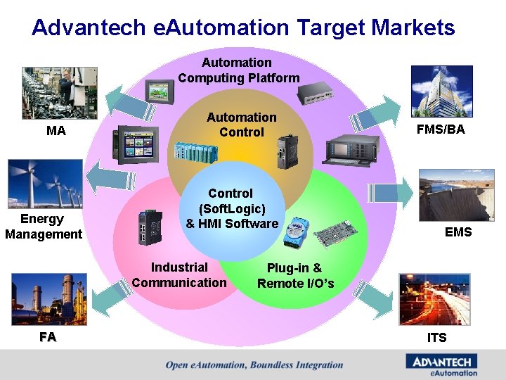 Advantech e. Automation Target Markets Automation Computing Platform MA Energy Management Automation Control (Soft. Advantech e. Automation Target Markets Automation Computing Platform MA Energy Management Automation Control (Soft.