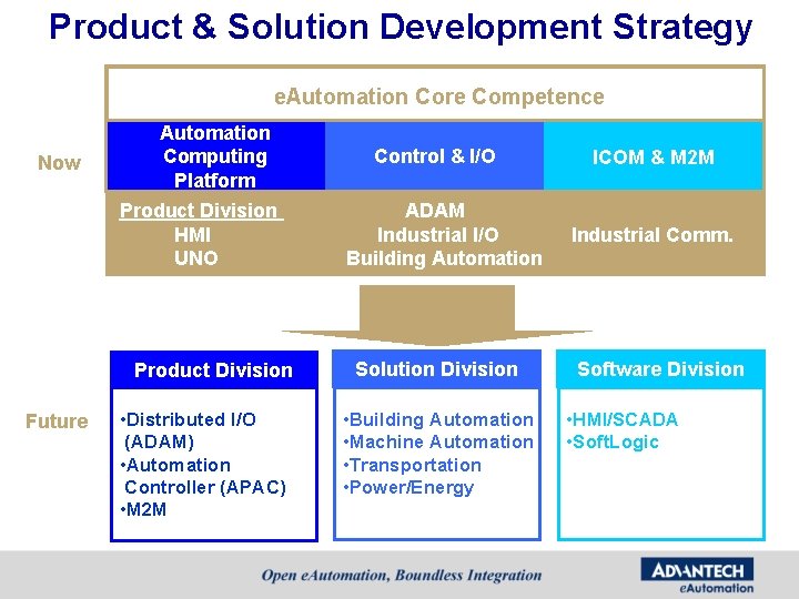 Product & Solution Development Strategy e. Automation Core Competence Now Automation Computing Platform Product Product & Solution Development Strategy e. Automation Core Competence Now Automation Computing Platform Product