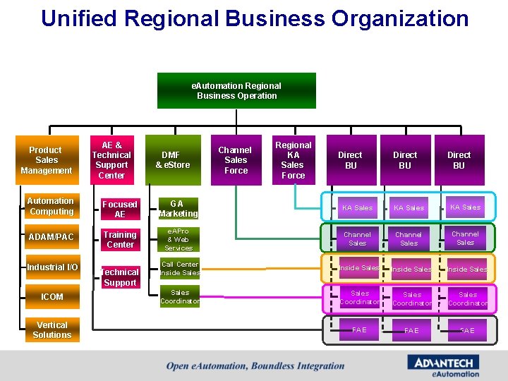 Unified Regional Business Organization e. Automation Regional Business Operation Product Sales Management AE & Unified Regional Business Organization e. Automation Regional Business Operation Product Sales Management AE &
