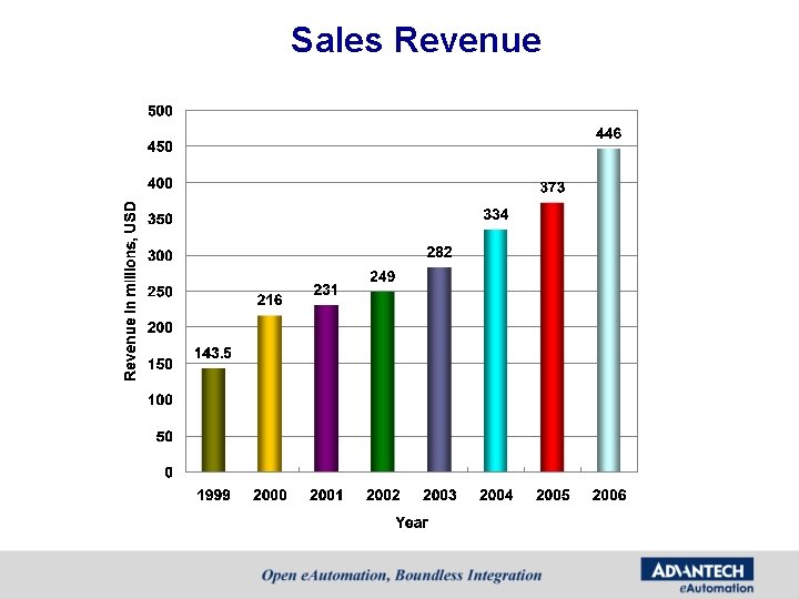 Sales Revenue Sales Revenue