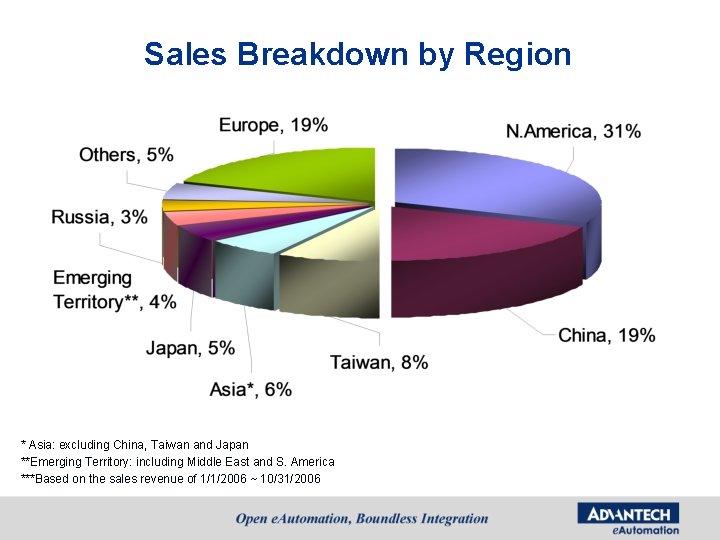 Sales Breakdown by Region * Asia: excluding China, Taiwan and Japan **Emerging Territory: including Sales Breakdown by Region * Asia: excluding China, Taiwan and Japan **Emerging Territory: including