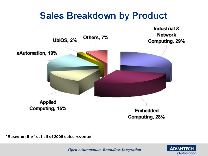 Sales Breakdown by Product *Based on the 1 st half of 2006 sales revenue Sales Breakdown by Product *Based on the 1 st half of 2006 sales revenue