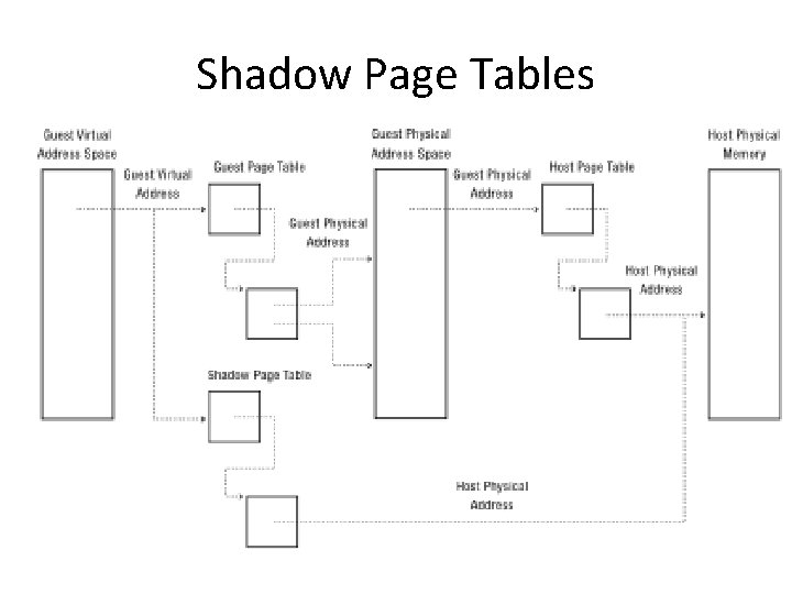 Shadow Page Tables 