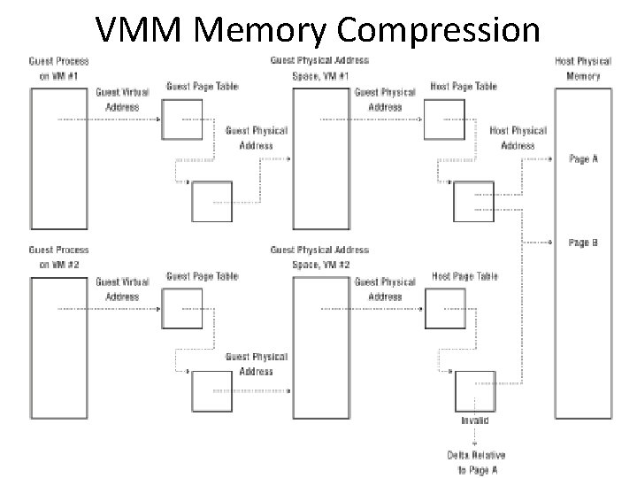 VMM Memory Compression 