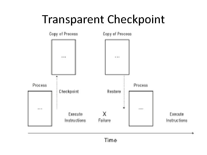 Transparent Checkpoint 