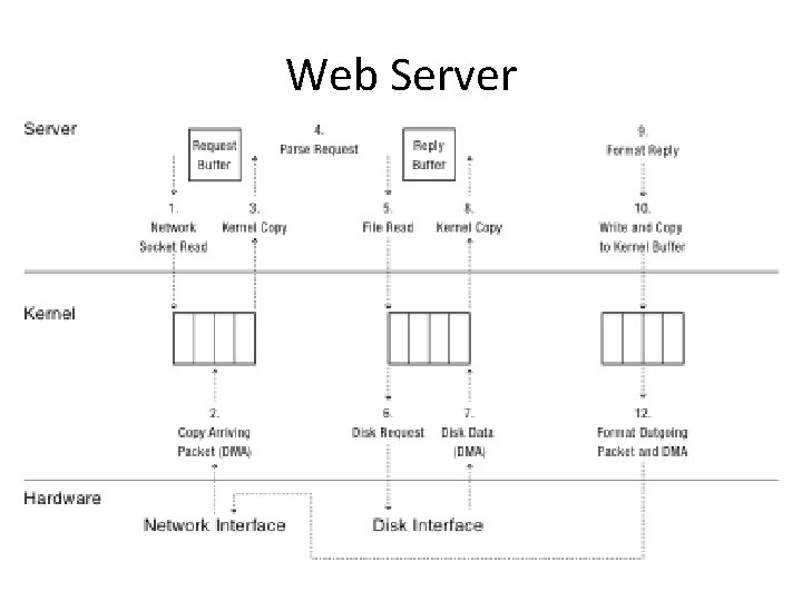 Web Server 