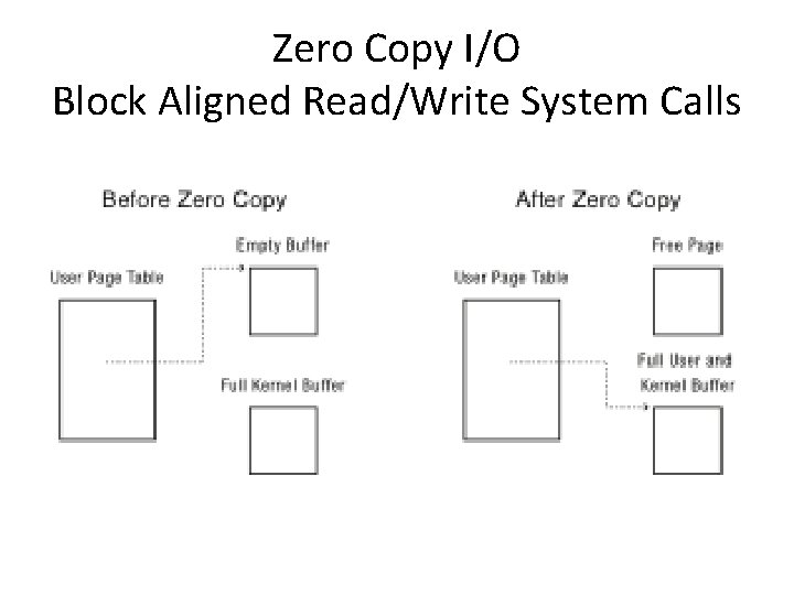 Zero Copy I/O Block Aligned Read/Write System Calls 