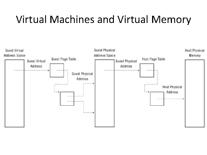 Virtual Machines and Virtual Memory 