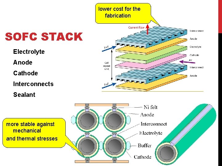 lower cost for the fabrication SOFC STACK Electrolyte Anode Cathode Interconnects Sealant more stable