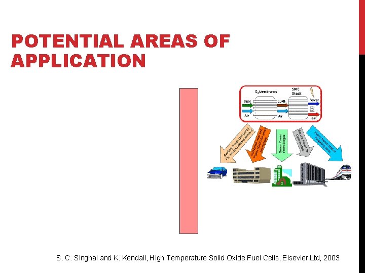 POTENTIAL AREAS OF APPLICATION S. C. Singhal and K. Kendall, High Temperature Solid Oxide