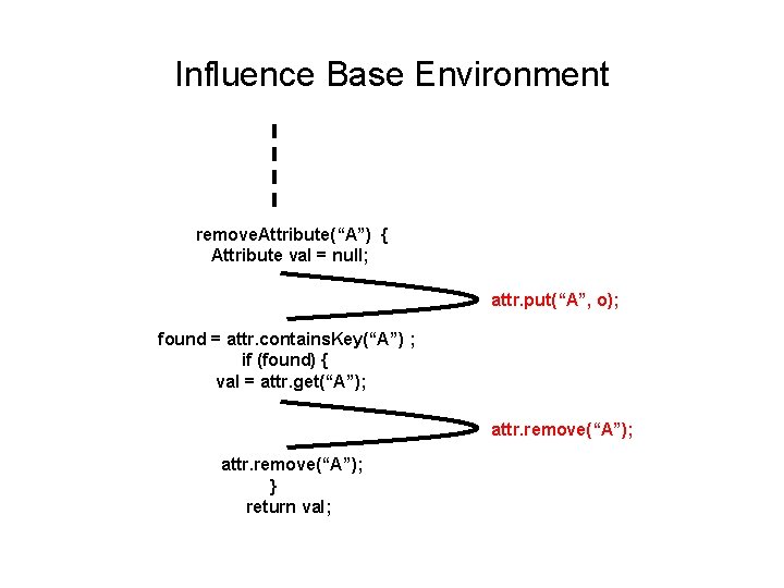 Influence Base Environment remove. Attribute(“A”) { Attribute val = null; attr. put(“A”, o); found