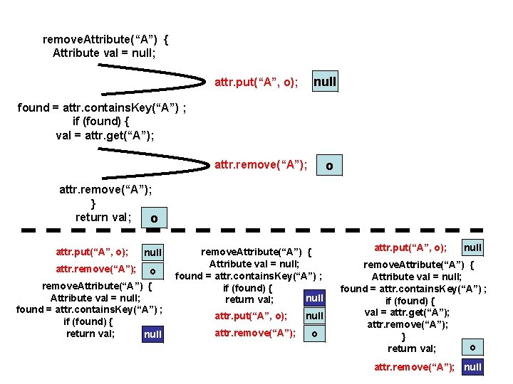 remove. Attribute(“A”) { Attribute val = null; null attr. put(“A”, o); found = attr.