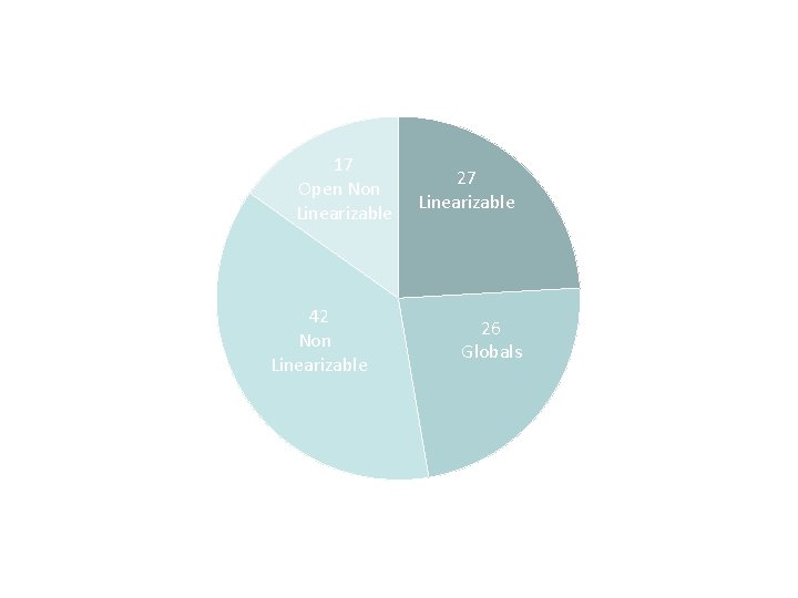 17 Open Non Linearizable 42 Non Linearizable 27 Linearizable 26 Globals 