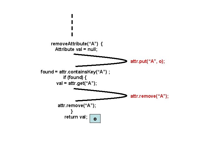 remove. Attribute(“A”) { Attribute val = null; attr. put(“A”, o); found = attr. contains.