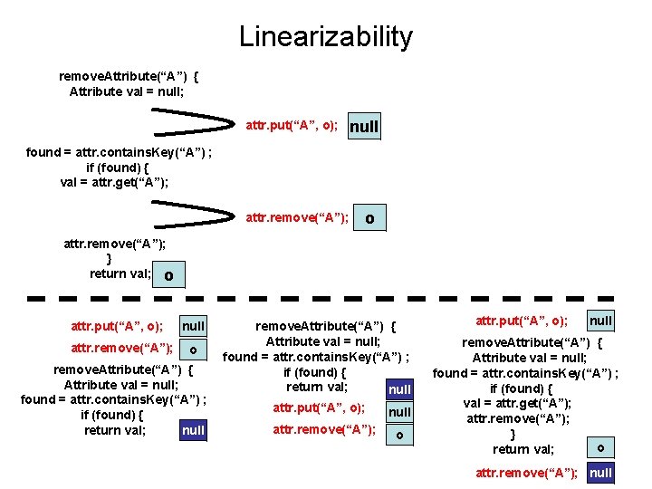 Linearizability remove. Attribute(“A”) { Attribute val = null; attr. put(“A”, o); null found =