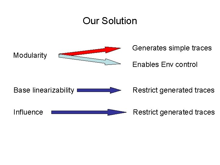 Our Solution Modularity Generates simple traces Enables Env control Base linearizability Restrict generated traces