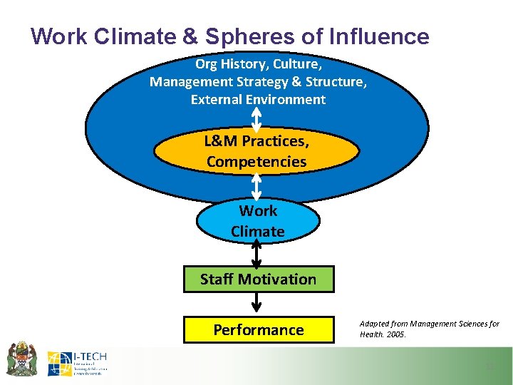 Work Climate & Spheres of Influence Org History, Culture, Management Strategy & Structure, External