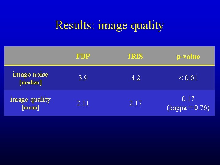 Results: image quality image noise [median] image quality [mean] FBP IRIS p-value 3. 9