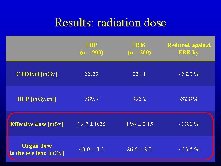 Results: radiation dose FBP (n = 200) IRIS (n = 200) Reduced against FBR