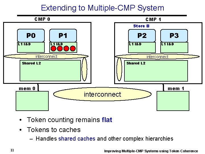 Extending to Multiple-CMP System CMP 0 CMP 1 Store B P 0 L 1