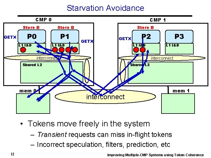 Starvation Avoidance CMP 0 GETX CMP 1 Store B P 0 P 1 L