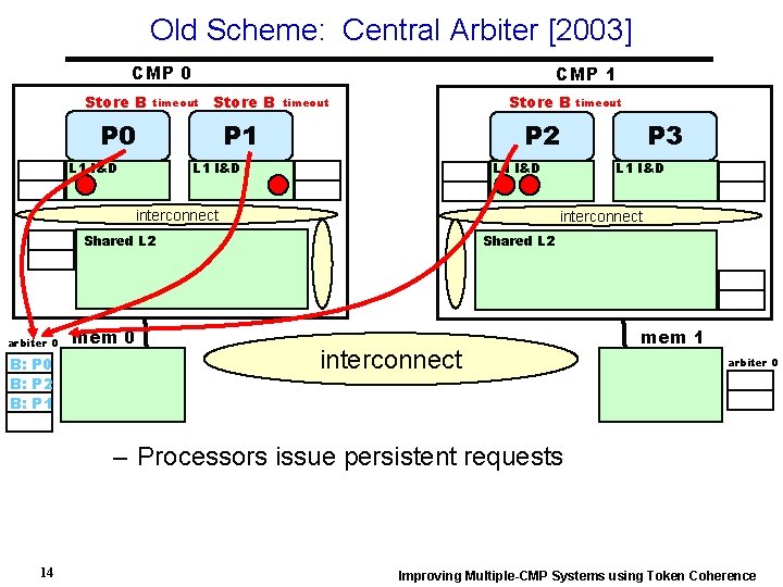 Old Scheme: Central Arbiter [2003] CMP 0 Store B CMP 1 timeout Store B