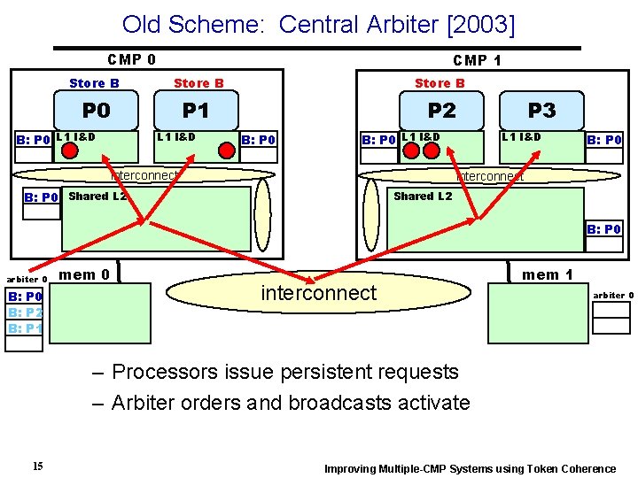 Old Scheme: Central Arbiter [2003] CMP 0 CMP 1 Store B P 0 P