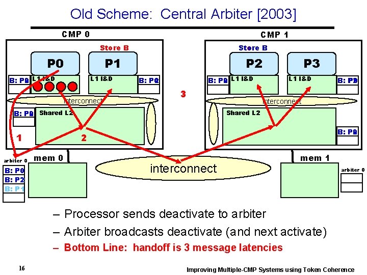 Old Scheme: Central Arbiter [2003] CMP 0 CMP 1 Store B P 1 P