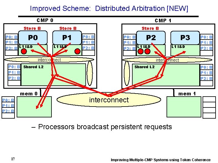 Improved Scheme: Distributed Arbitration [NEW] CMP 0 CMP 1 Store B P 0 P