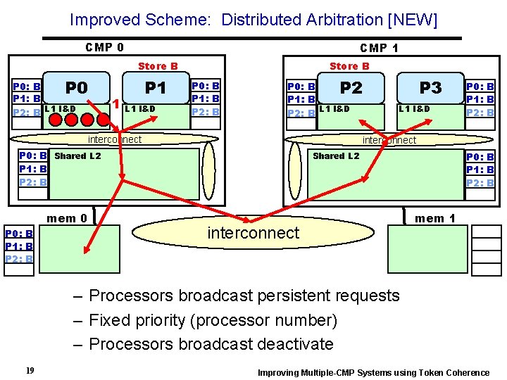 Improved Scheme: Distributed Arbitration [NEW] CMP 0 CMP 1 Store B P 0: B