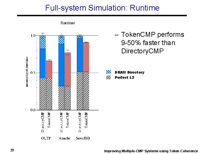 Full-system Simulation: Runtime – Token. CMP performs 9 -50% faster than Directory. CMP DRAM